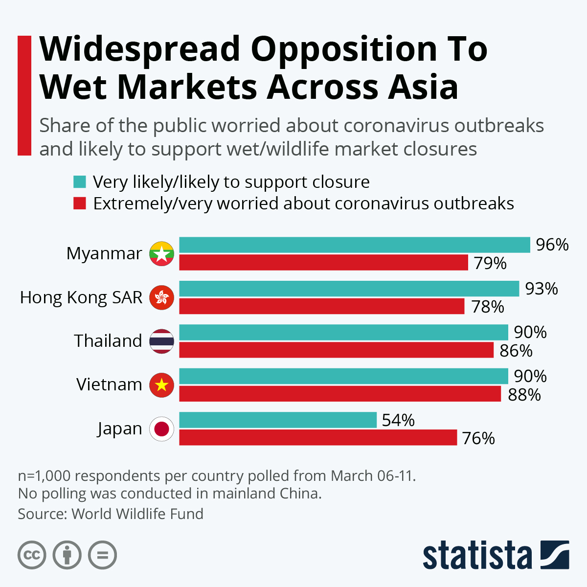 Widespread Opposition To Wet Markets Across Asia 3